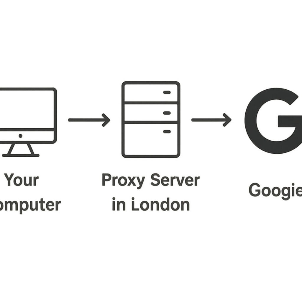 proxies for google ads